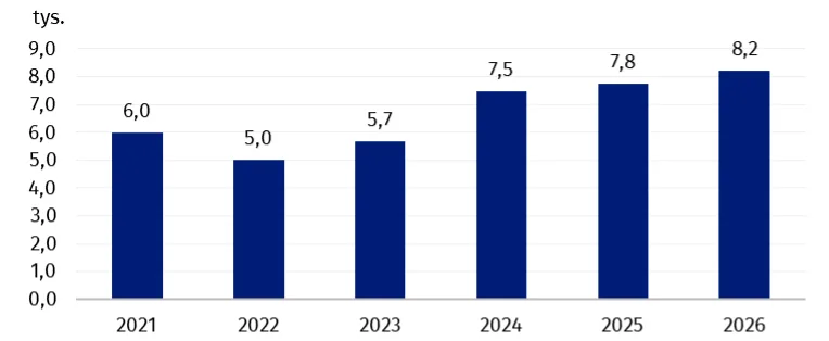 Wykres przedstawiający liczbę samochodów osobowych rejestrowanych po raz pierwszy w latach 2021-2026
